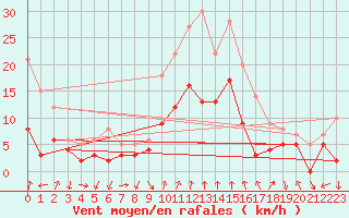 Courbe de la force du vent pour Bad Hersfeld