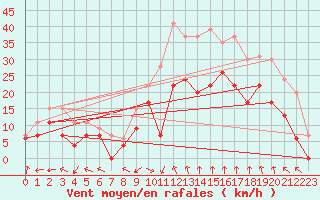 Courbe de la force du vent pour Marignane (13)