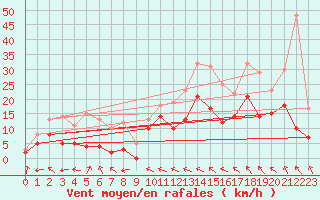 Courbe de la force du vent pour Nevers (58)