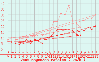 Courbe de la force du vent pour Niort (79)