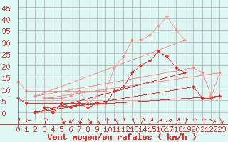 Courbe de la force du vent pour Avignon (84)