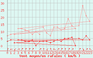 Courbe de la force du vent pour Bourg-Saint-Maurice (73)