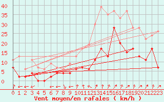 Courbe de la force du vent pour Saint-Auban (04)