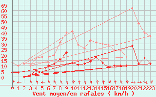 Courbe de la force du vent pour Is-en-Bassigny (52)