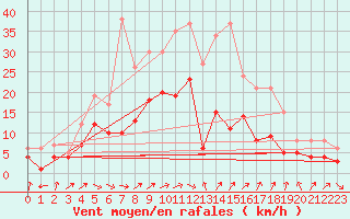 Courbe de la force du vent pour Bad Hersfeld