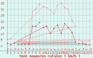 Courbe de la force du vent pour Muehlacker