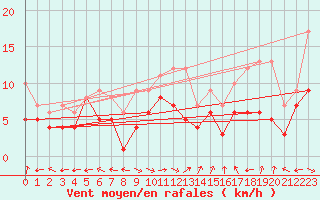 Courbe de la force du vent pour Chieming