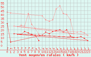 Courbe de la force du vent pour Lyon - Saint-Exupry (69)