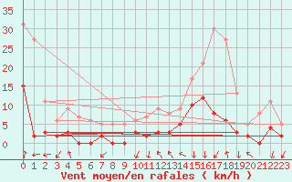 Courbe de la force du vent pour Bagnres-de-Luchon (31)