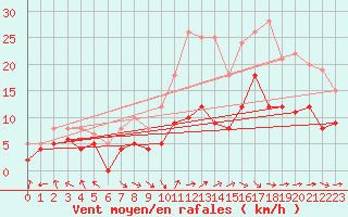 Courbe de la force du vent pour Agen (47)