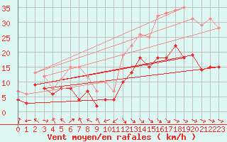 Courbe de la force du vent pour Stuttgart / Schnarrenberg