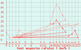 Courbe de la force du vent pour Troyes (10)