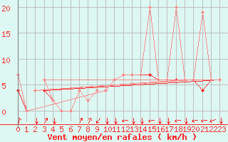 Courbe de la force du vent pour Kelibia