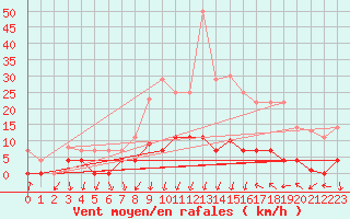 Courbe de la force du vent pour Valencia