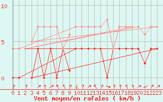 Courbe de la force du vent pour Herrera del Duque