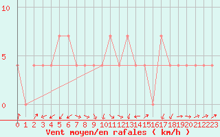 Courbe de la force du vent pour Wels / Schleissheim