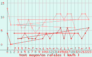 Courbe de la force du vent pour Payerne (Sw)
