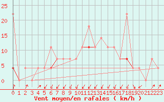 Courbe de la force du vent pour Trondheim Voll