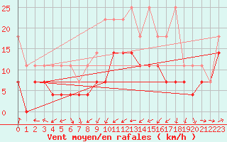 Courbe de la force du vent pour Aix-la-Chapelle (All)