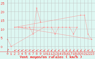 Courbe de la force du vent pour Patscherkofel