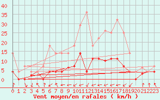 Courbe de la force du vent pour Villardeciervos