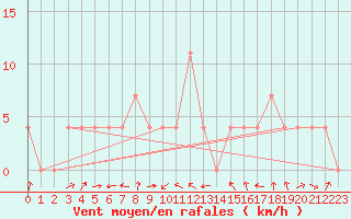 Courbe de la force du vent pour Bruck / Mur