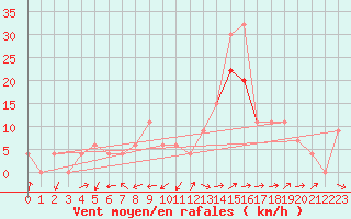 Courbe de la force du vent pour Crdoba Aeropuerto