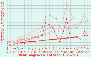 Courbe de la force du vent pour Katterjakk Airport