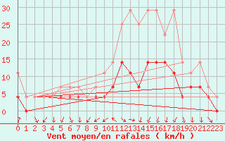 Courbe de la force du vent pour Meiningen