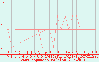 Courbe de la force du vent pour Obergurgl