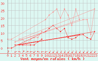Courbe de la force du vent pour Les Eplatures - La Chaux-de-Fonds (Sw)