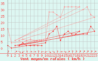 Courbe de la force du vent pour Interlaken