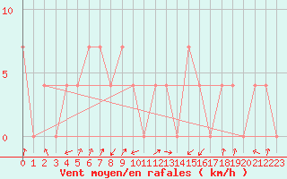 Courbe de la force du vent pour Obergurgl