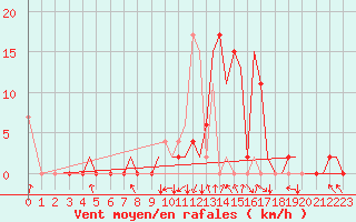 Courbe de la force du vent pour Pamplona (Esp)