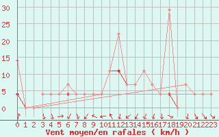Courbe de la force du vent pour Soknedal