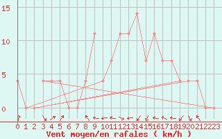 Courbe de la force du vent pour Villach