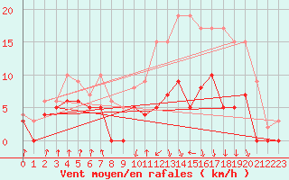 Courbe de la force du vent pour Auch (32)