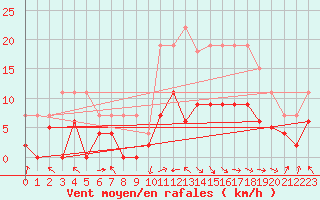 Courbe de la force du vent pour Brive-Laroche (19)