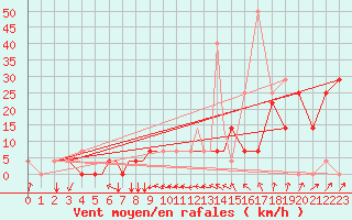 Courbe de la force du vent pour Petrozavodsk