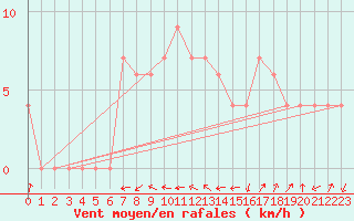 Courbe de la force du vent pour Prieska