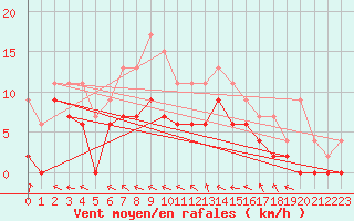Courbe de la force du vent pour Nevers (58)
