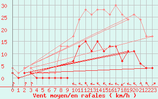 Courbe de la force du vent pour Auch (32)