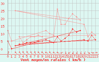 Courbe de la force du vent pour Caen (14)
