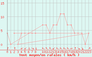 Courbe de la force du vent pour Prostejov