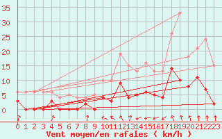Courbe de la force du vent pour Issoire (63)