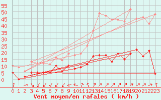 Courbe de la force du vent pour Embrun (05)