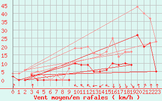 Courbe de la force du vent pour Auch (32)