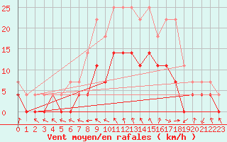 Courbe de la force du vent pour Toplita