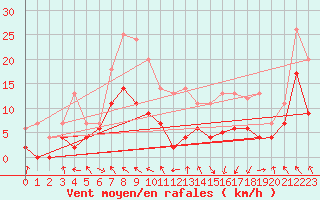 Courbe de la force du vent pour Saint-Girons (09)