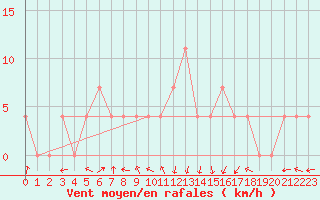 Courbe de la force du vent pour Warth